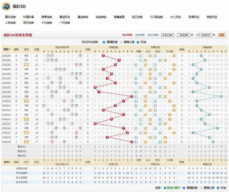 26220期鸥闲鹭静福彩3D号码组合推荐