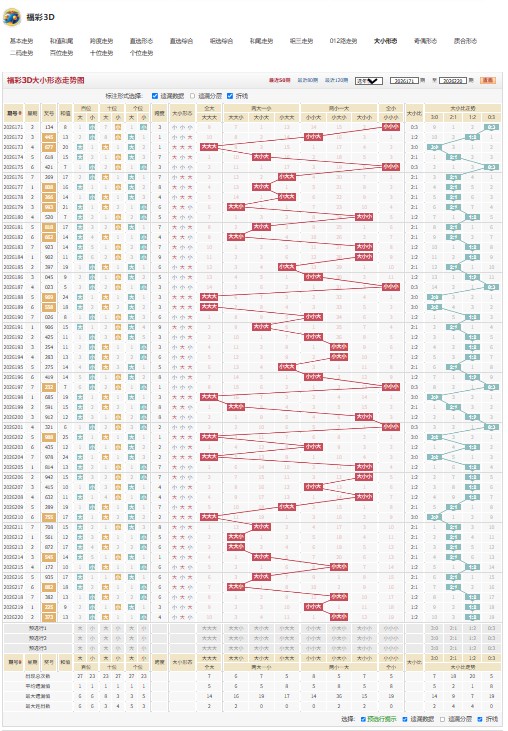 26221期福彩3D蕙心纨质号码走势分析