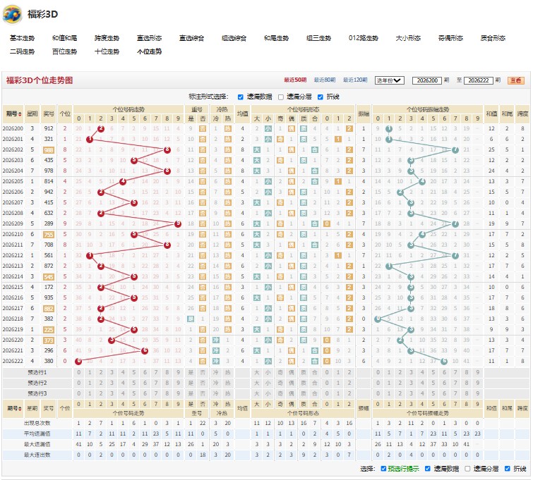 福彩3D醉舞清风26223期综合分析
