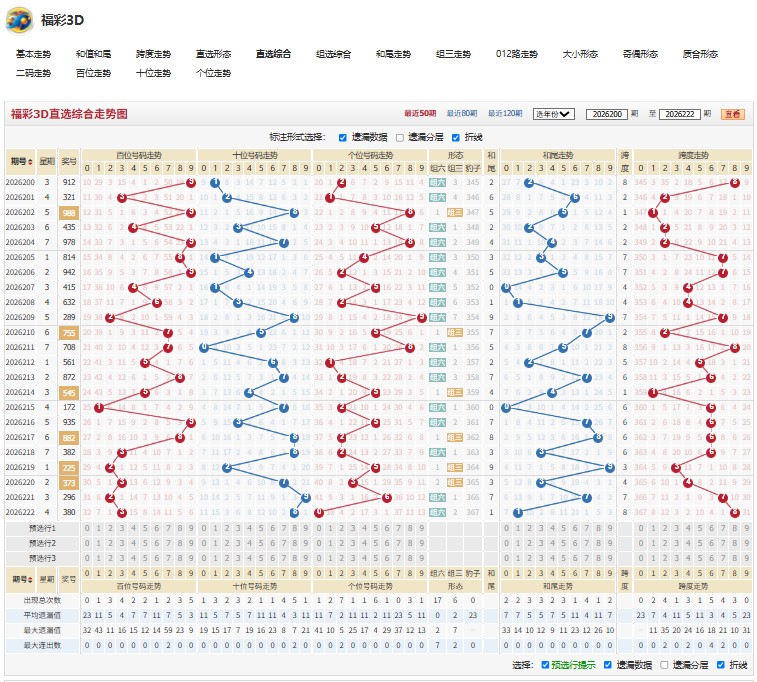福彩3D26223期醉赏春秋综合分析