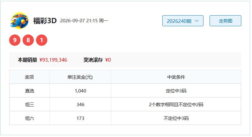 00.jpg 福彩3D26241期背水一战号码走势分析