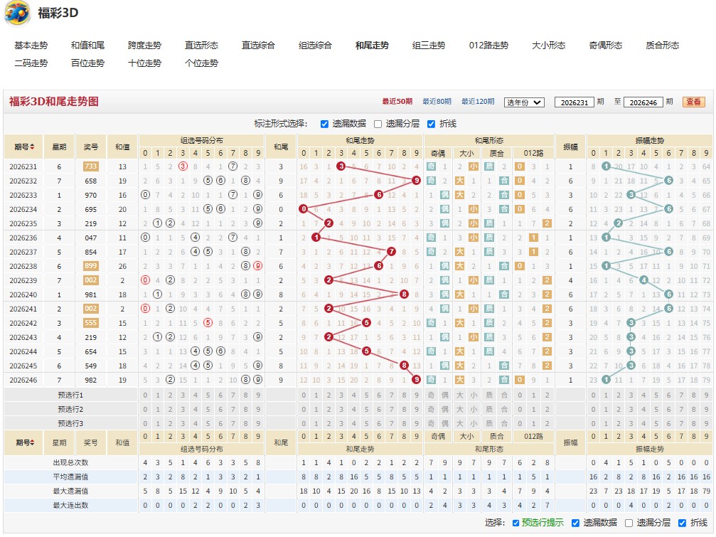 7.jpg 福彩3D26247期趋之若鹜号码走势分析